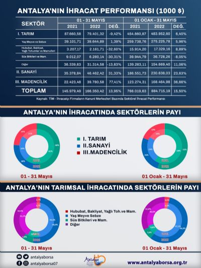 Antalya İhracatta Hız Kesmiyor