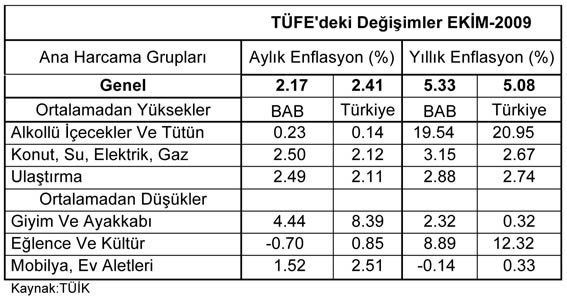 Bölge enflasyonu, son beş yıldaki ikinci en kötü değere ulaştı