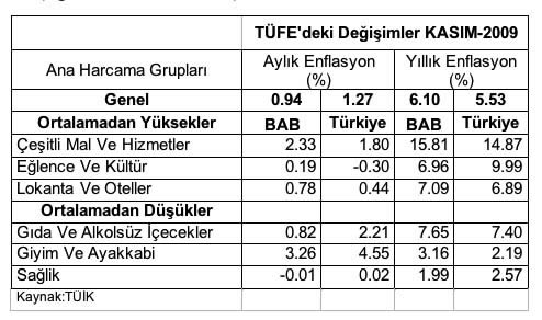 Üretici enflasyonu, son beş yılın rekorunu kırdı